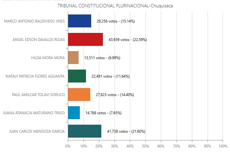 TCP Chuquisaca