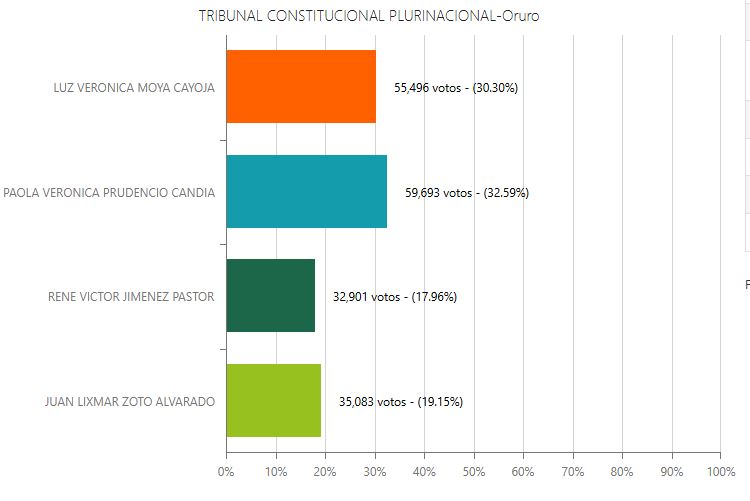 TCP Oruro 